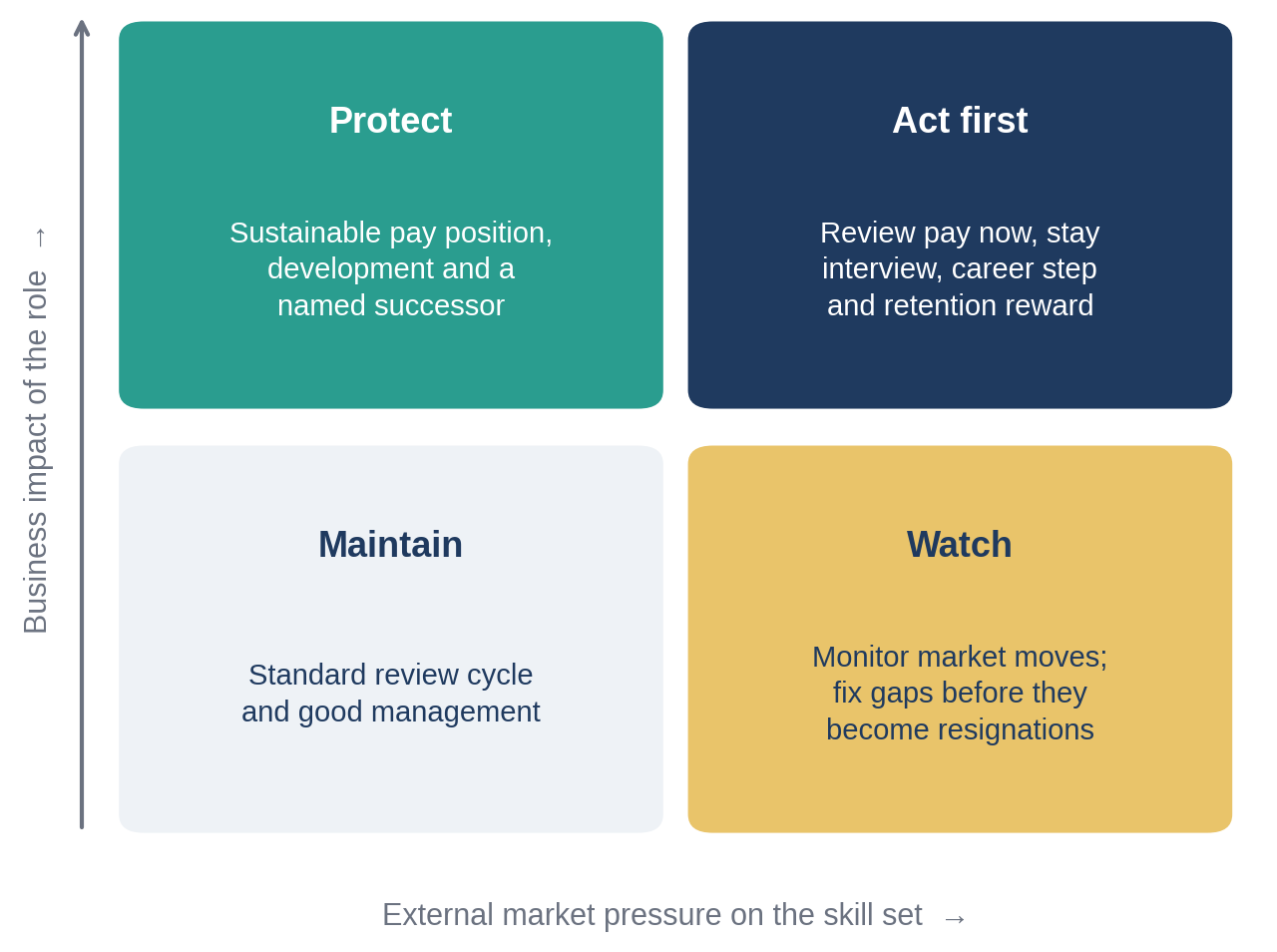 Sorting roles by business impact and market pressure helps target retention spend