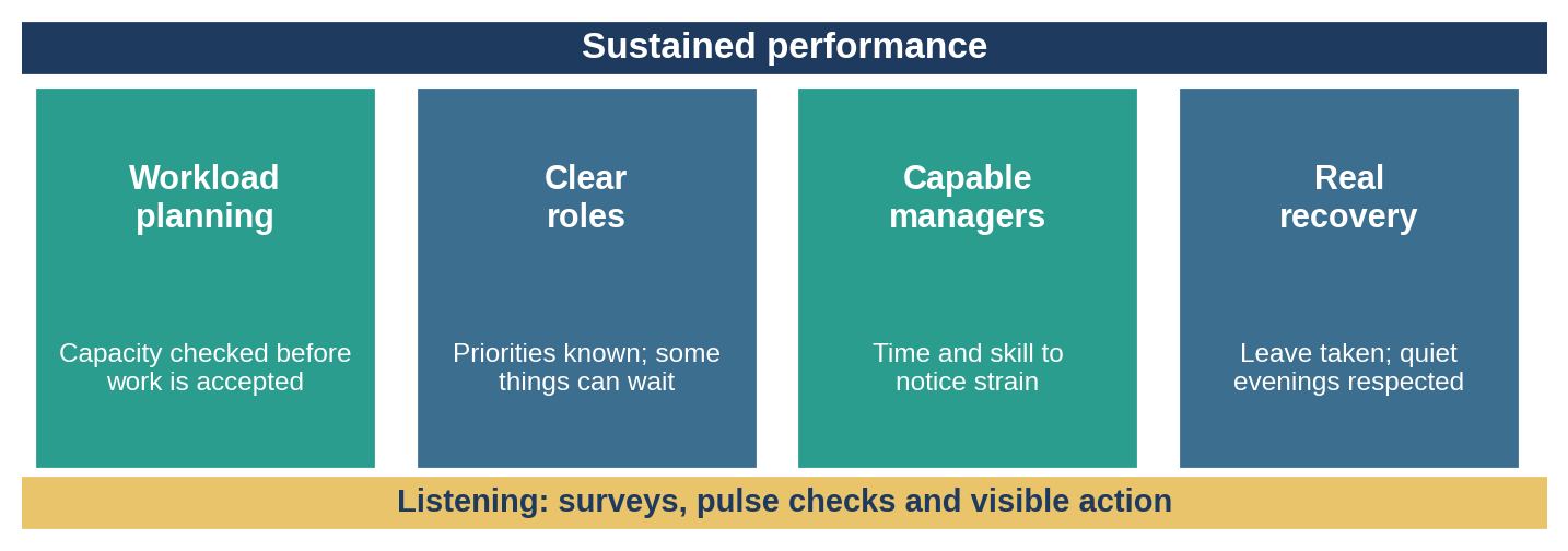 Sustained performance rests on four design supports and a way of listening