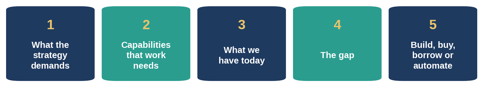 The five questions of a workforce plan, in order