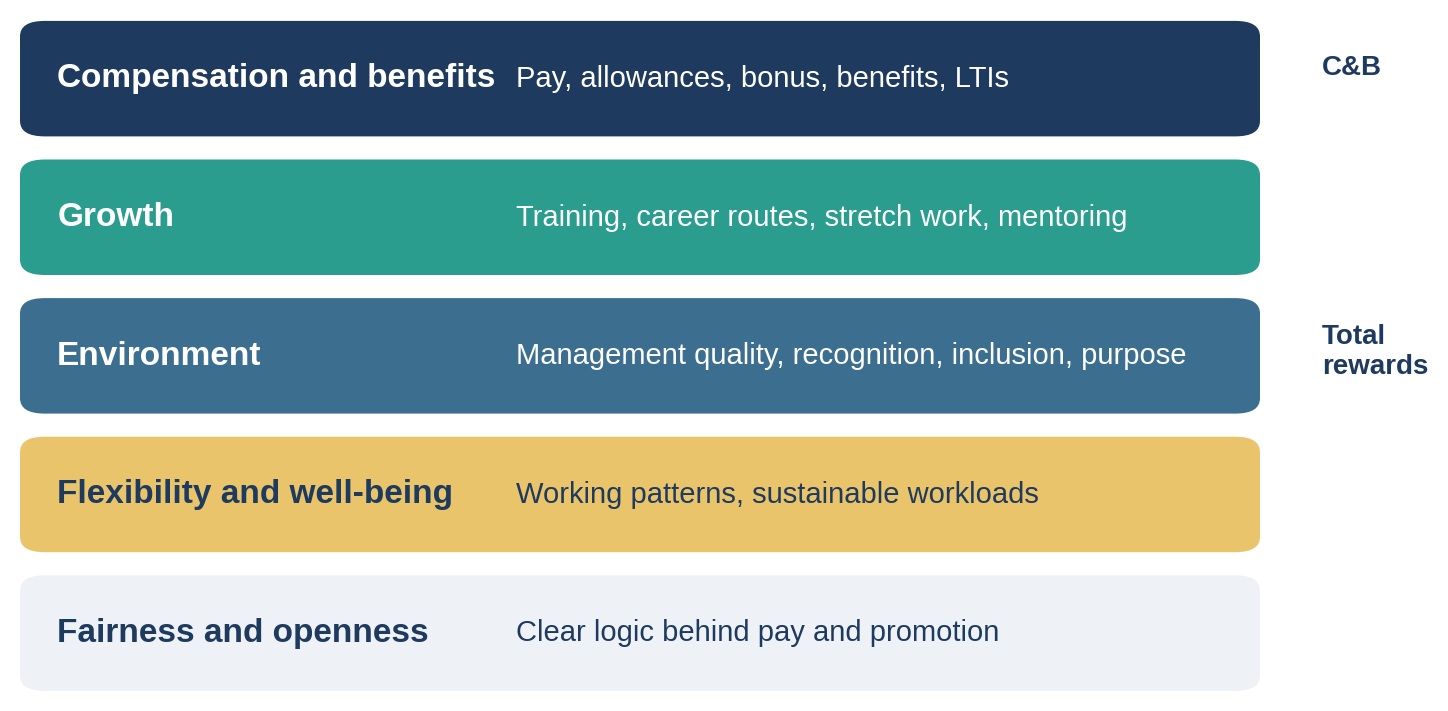 Compensation and benefits is one layer of a wider total rewards offer