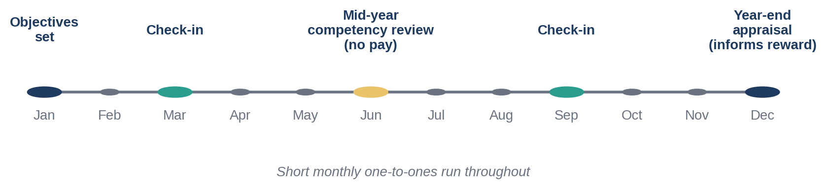 An illustrative calendar that separates development from reward
