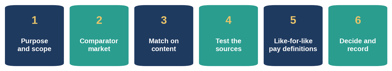 A benchmarking cycle you can repeat each year