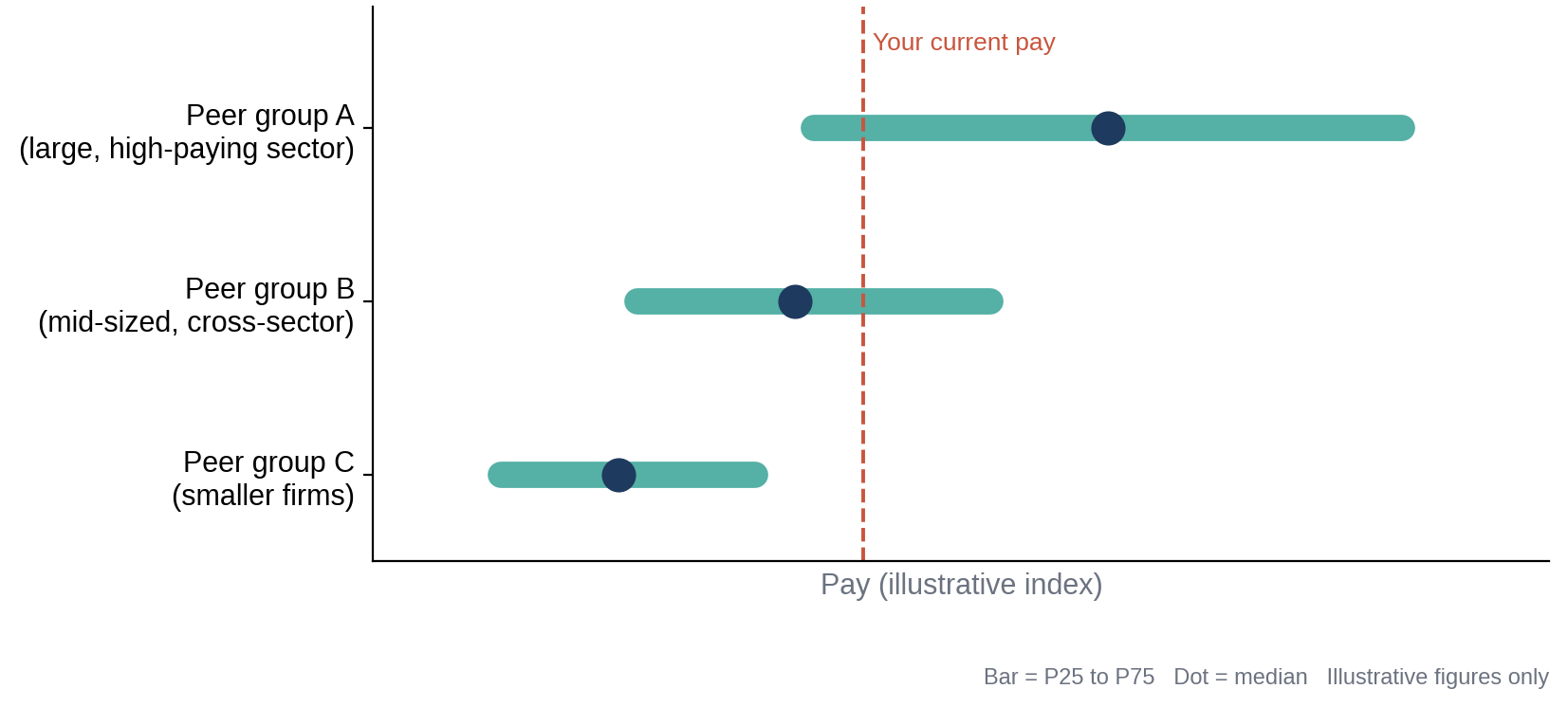 Illustrative only: the same role benchmarked against three different peer groups