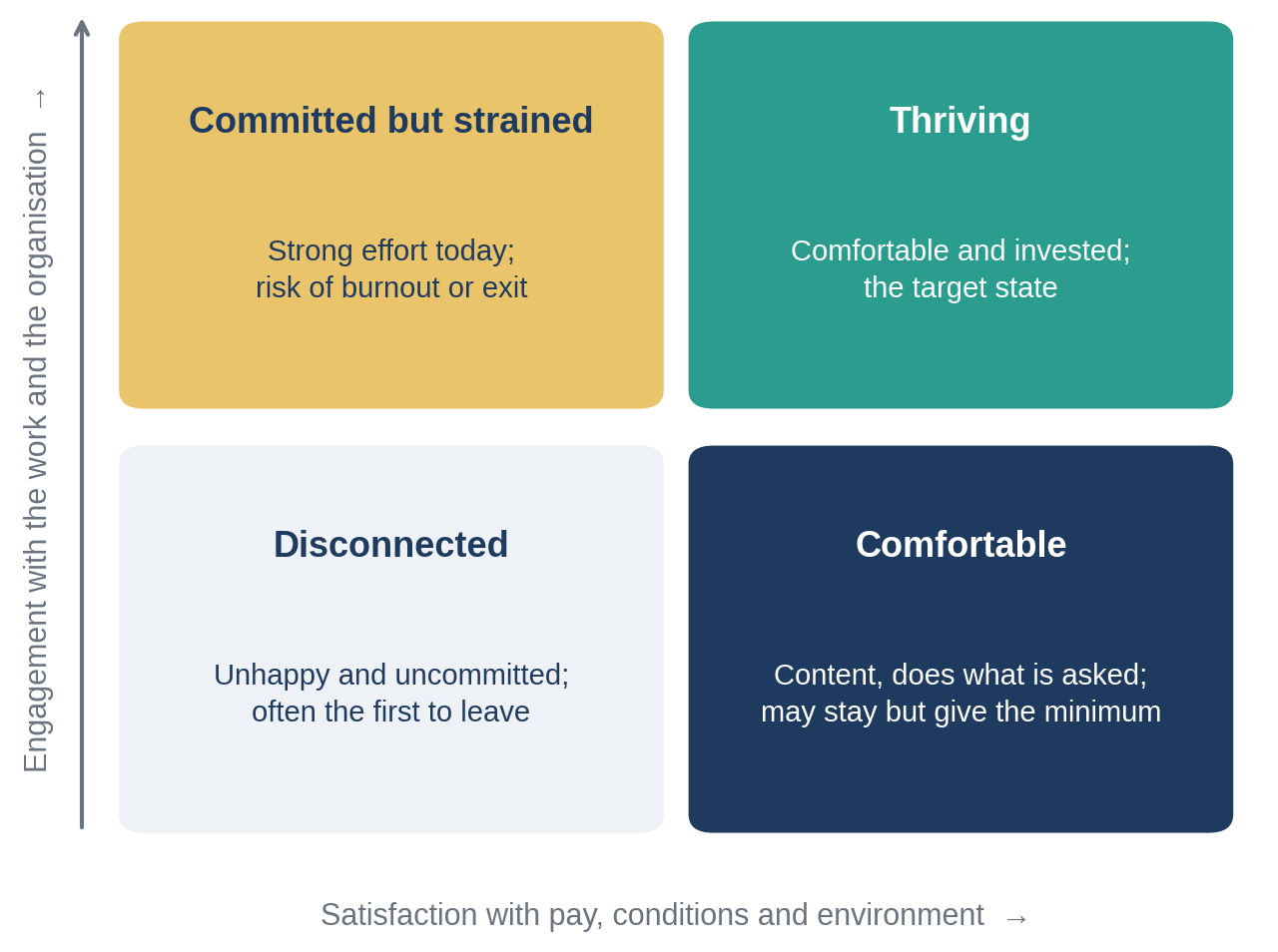 Satisfaction and engagement combine into four distinct profiles