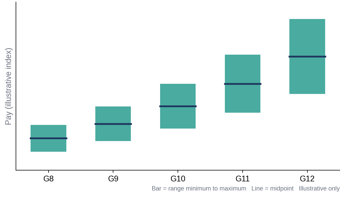 Illustrative only: ranges usually widen and steps grow larger towards the top of the structure