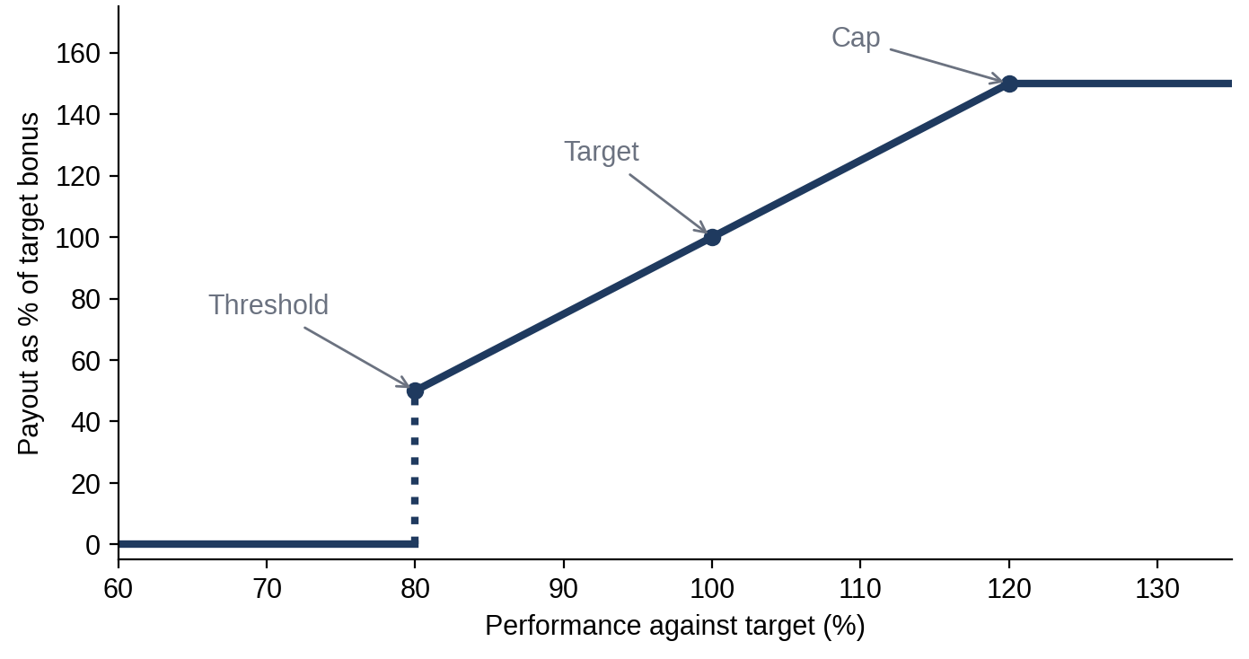Illustrative only: no payout below threshold, 100% at target, a cap above stretch