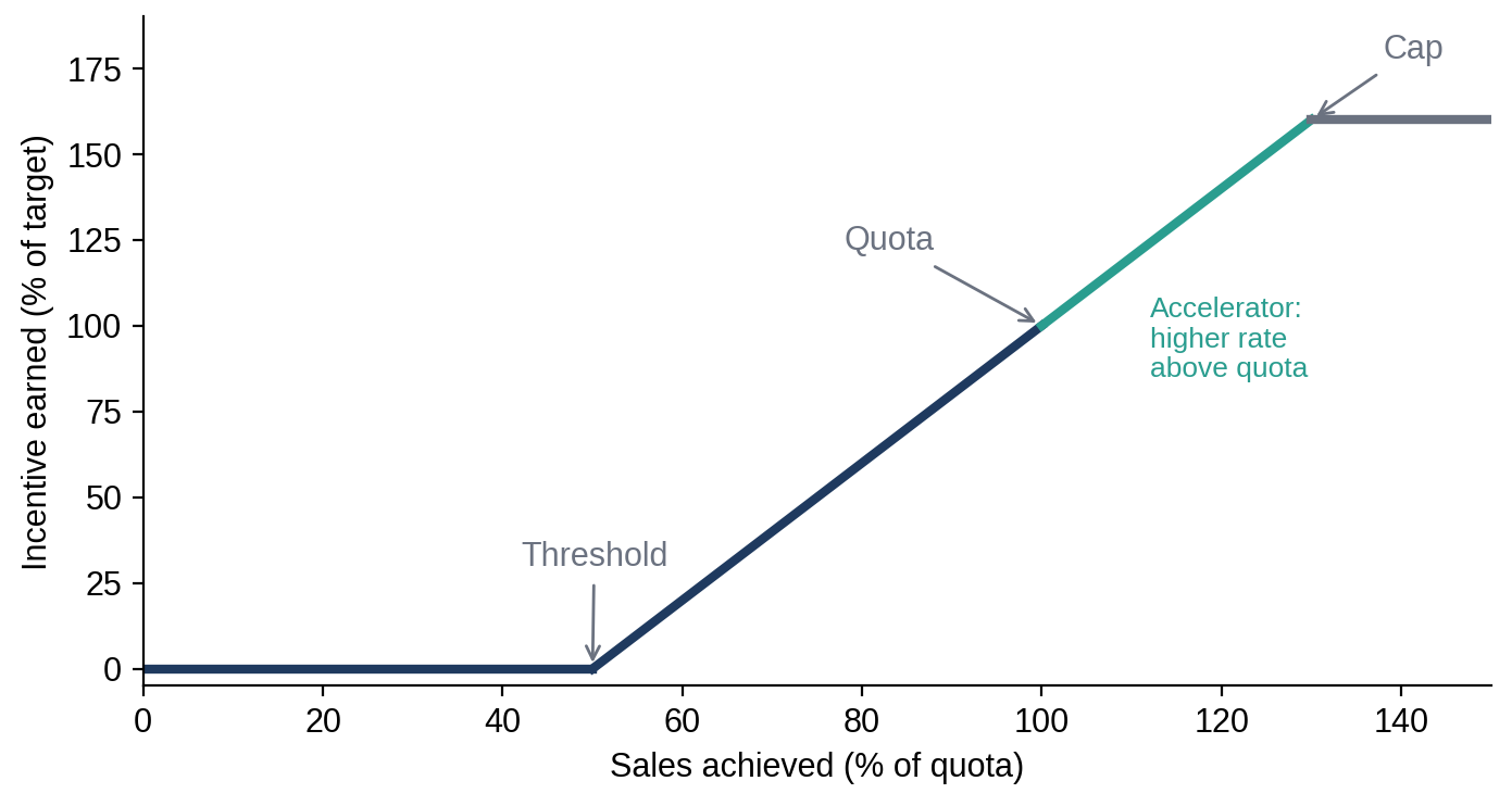 Illustrative only: a threshold, full payout at quota, faster earnings above it, and a cap