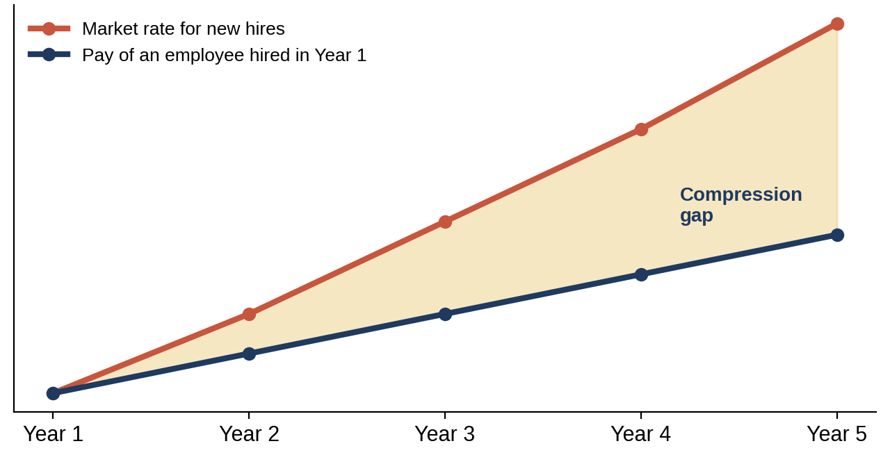 Illustrative only: when hiring rates rise faster than annual increases, the gap widens each year