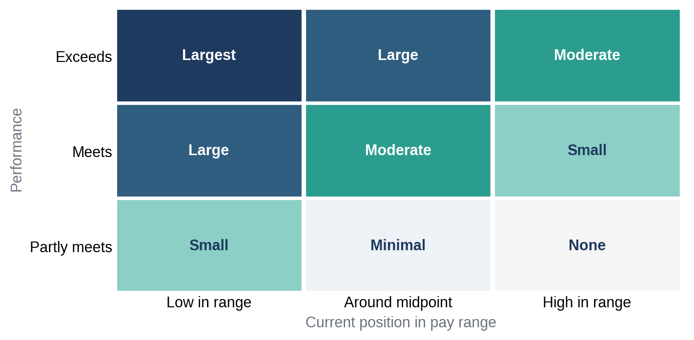 Illustrative only: the strongest performers who are lowest in their range receive the largest increases