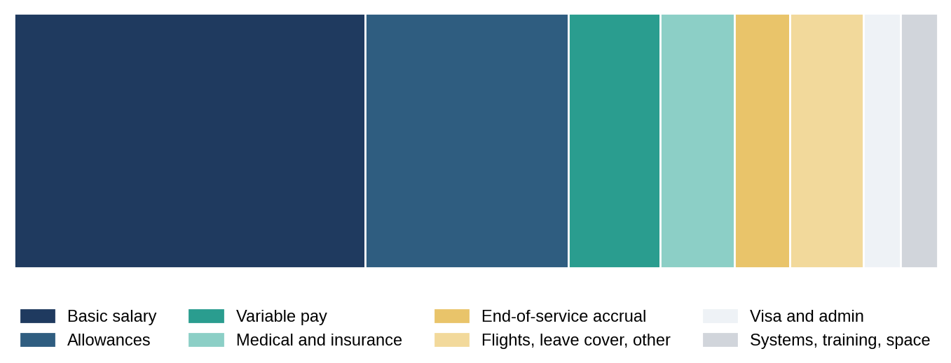 Illustrative only: the elements of cost to company and their rough relative weight for a typical role