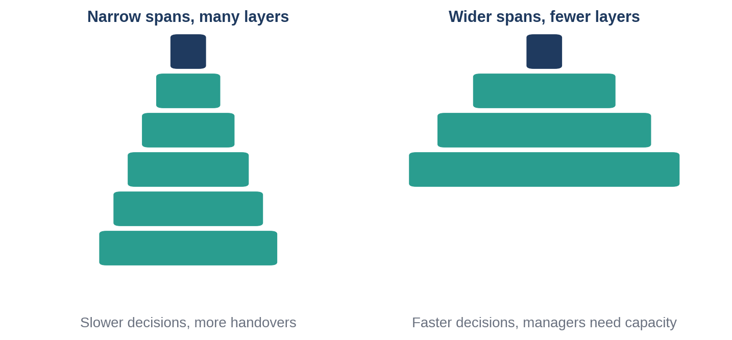 The same headcount can be organised with very different numbers of layers