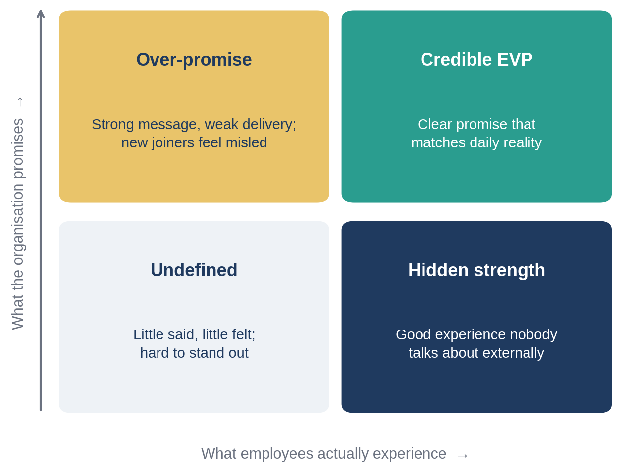An EVP is credible only when the promise and the daily experience match