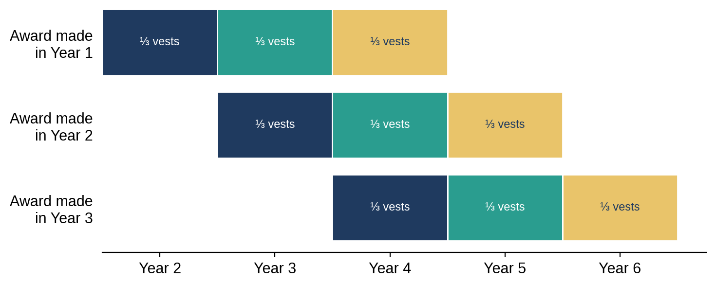 Illustrative only: making a new award each year creates a rolling retention effect