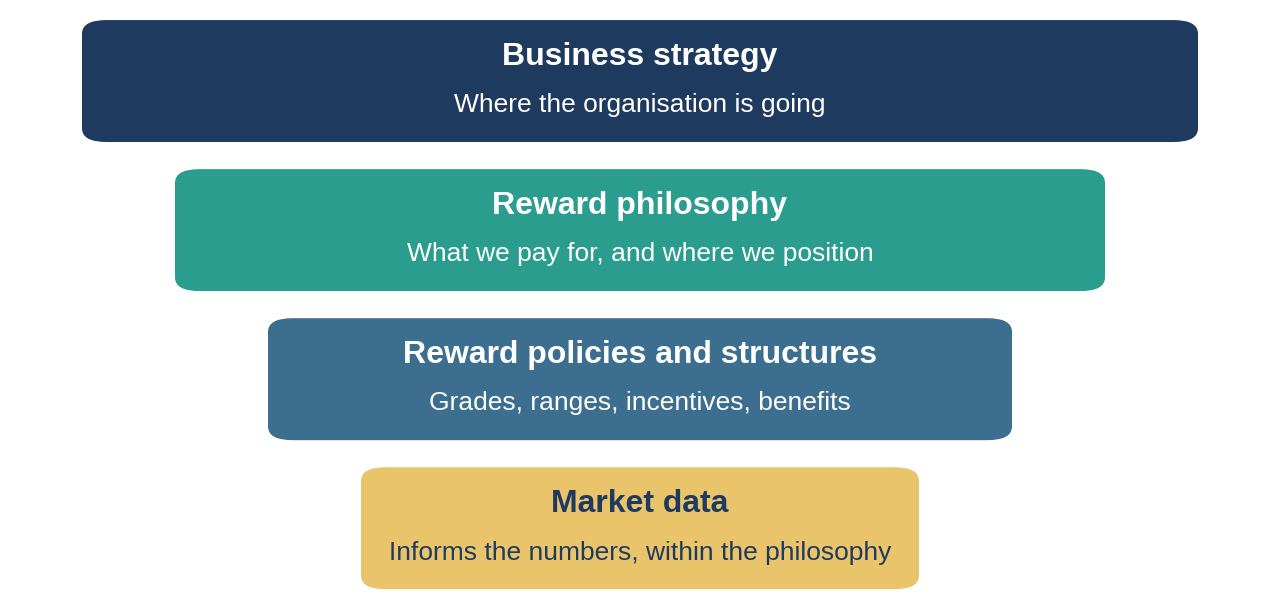Market data informs reward decisions; the philosophy sets the frame