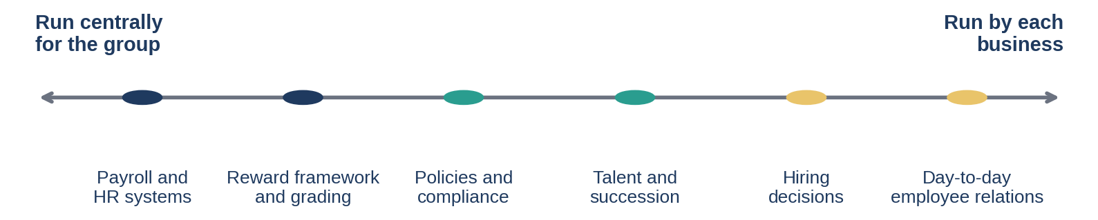 Illustrative only: the right position for each activity depends on the group