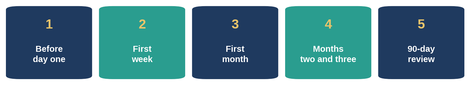 Onboarding runs well beyond the first day
