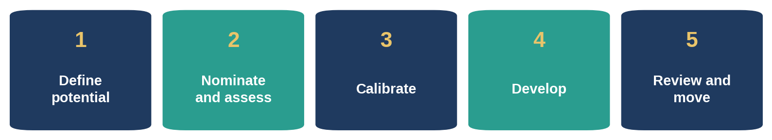 A programme that is reviewed and refreshed each cycle