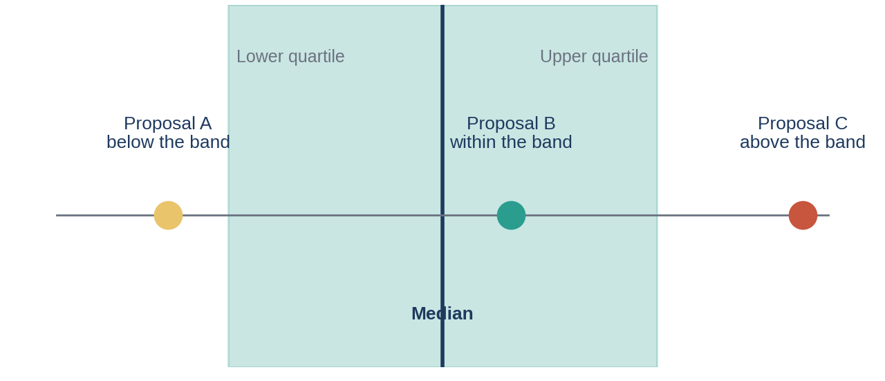Illustrative only: proposed pay is tested against the peer range for each element