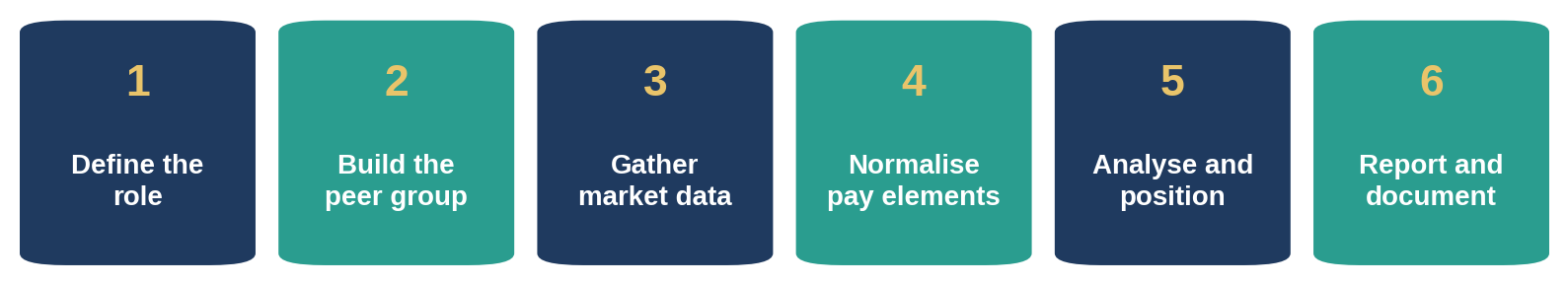 Our six-stage approach to connected persons benchmarking